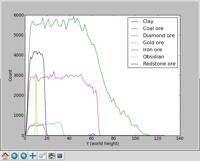 Graph of block count for several materials across the height of the world